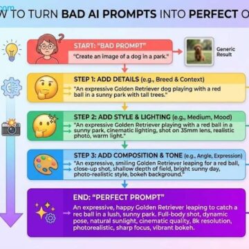 How to Turn Bad Ai Prompts into Perfect Ones